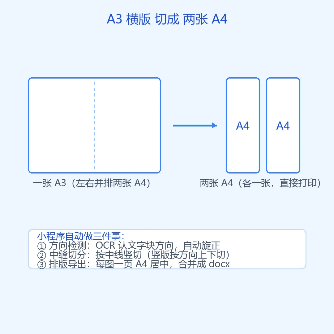 开发需求梳理