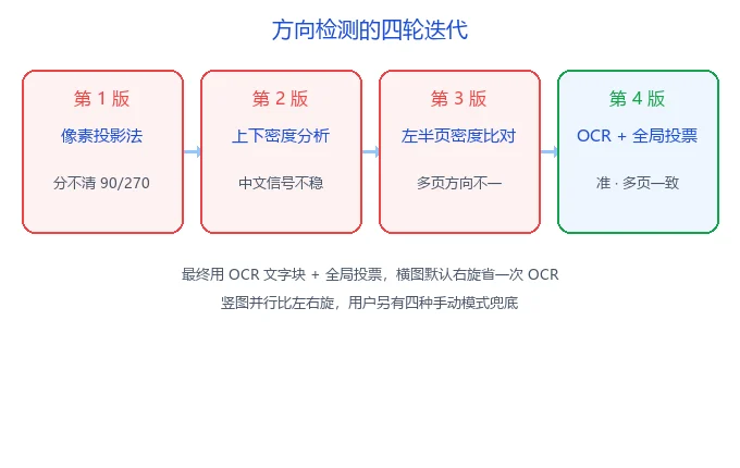 方向检测四版方案演进