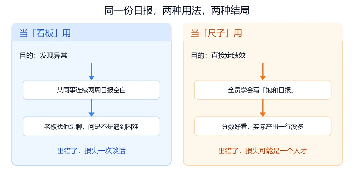 同一份日报,两种用法,两种结局