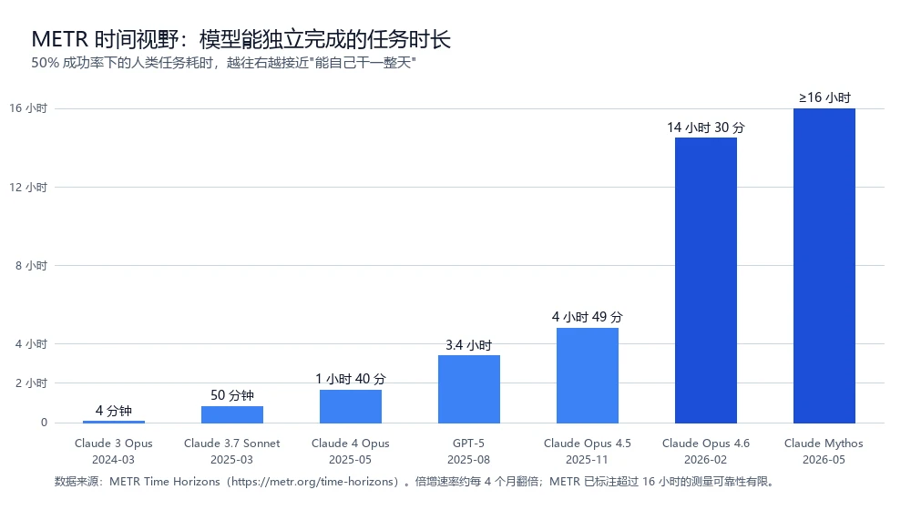 METR 时间视野：模型能独立完成的任务时长