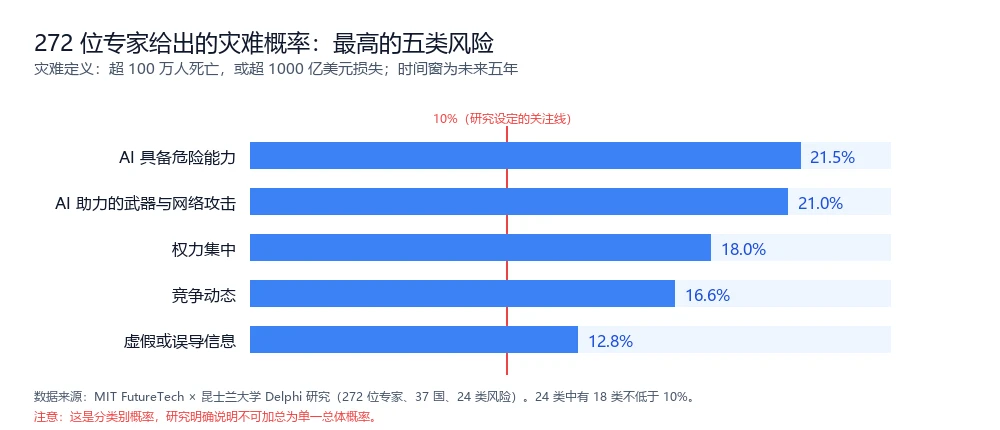 272 位专家给出的灾难概率：最高的五类风险