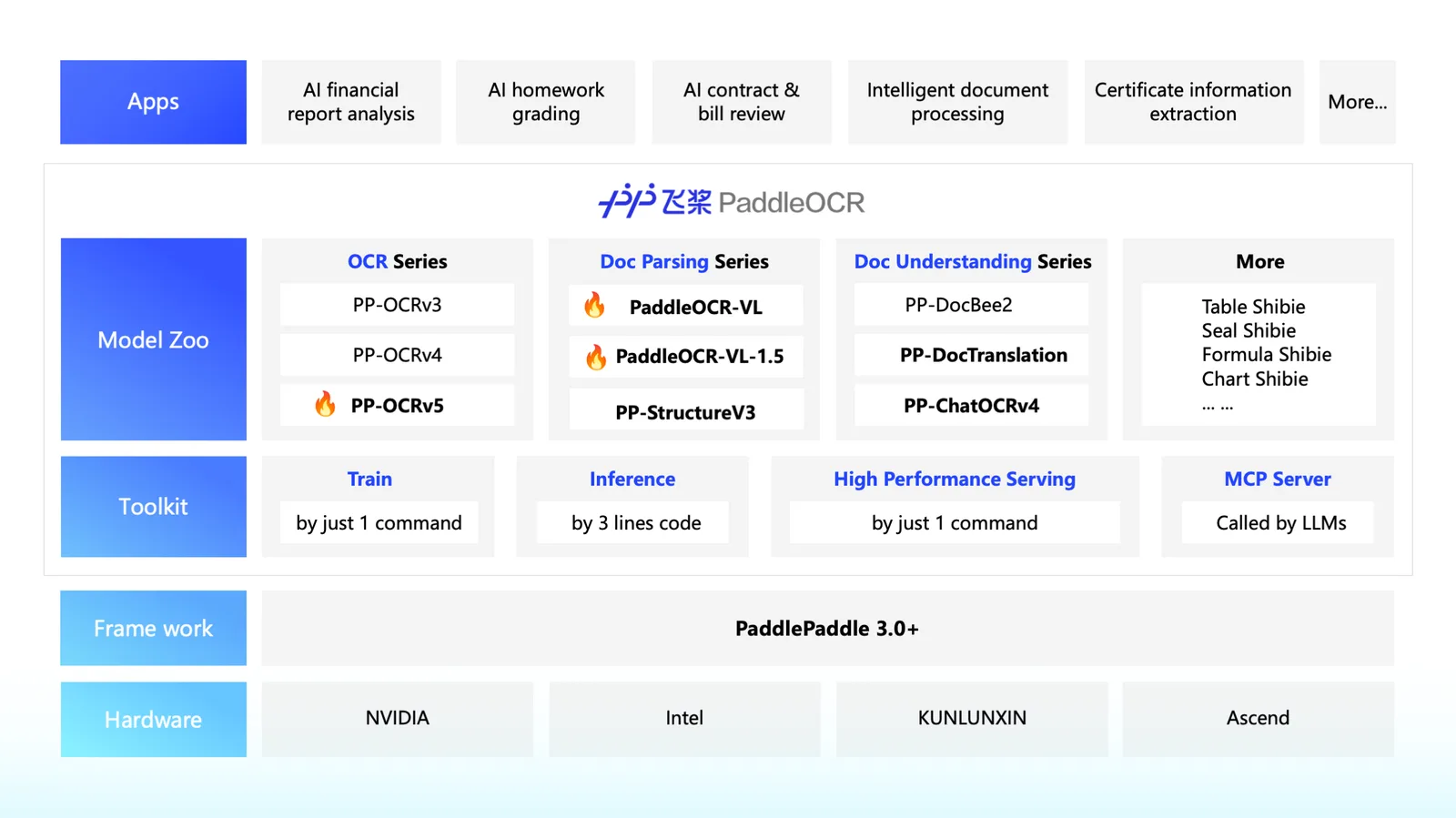 PaddleOCR 整体架构